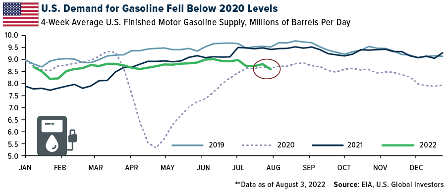 US gasoline demand has fallen below 2020 levels