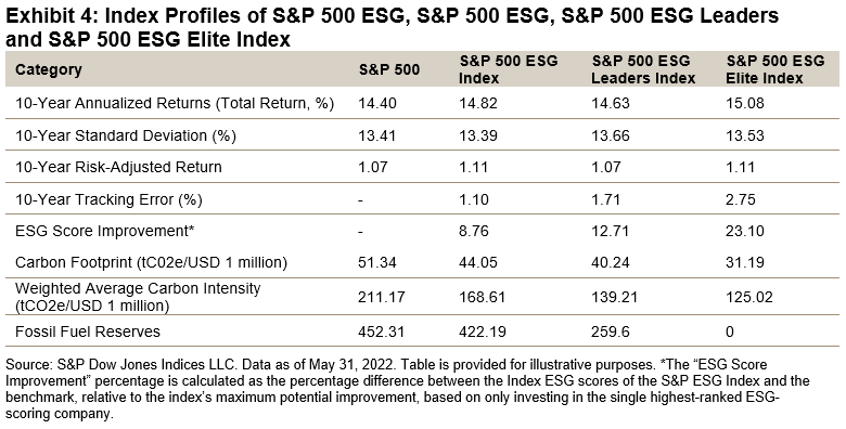 S&P 500 ESG