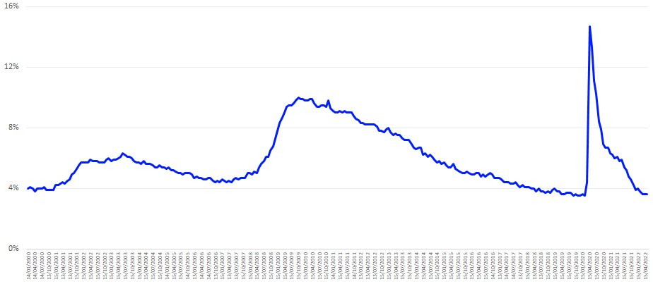 U.S. Unemployment Rate 1990 – 2022
