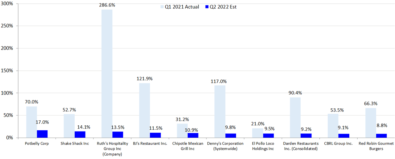 Restaurant Winners: Q2 2022 SSS Estimate vs. Q2 2021 Actual