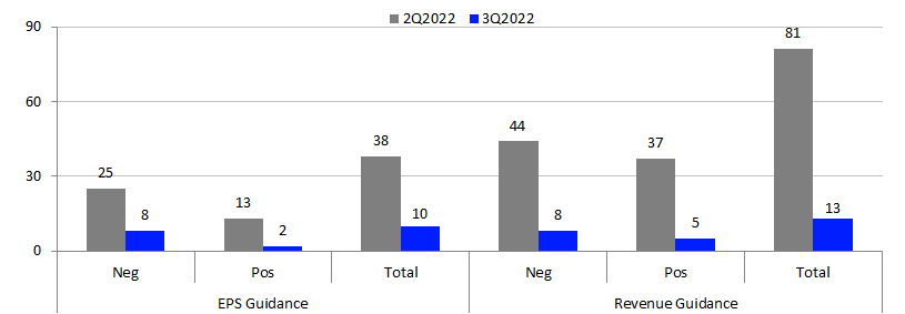 Earnings and Revenue Guidance: Q2 2022-Q3 2022