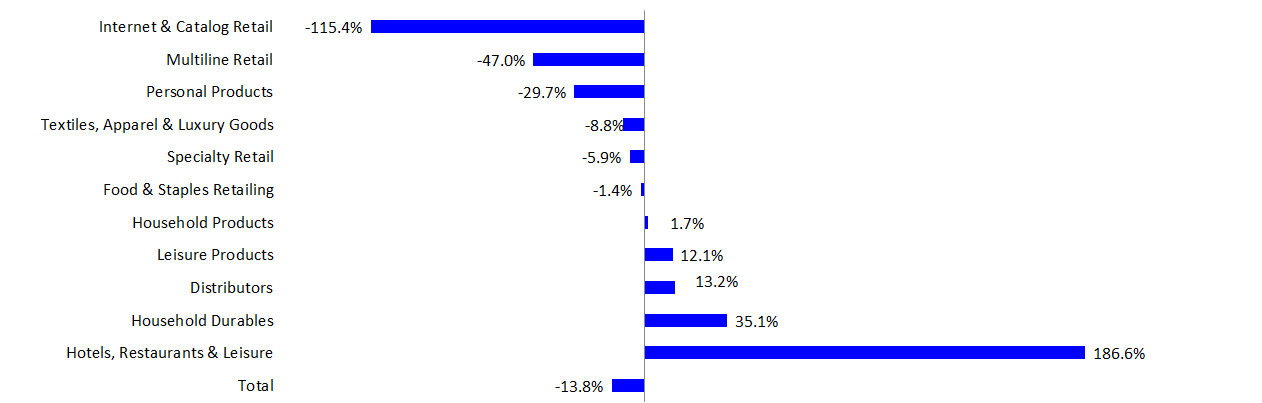 The Refinitiv Retail Earnings Growth Rate – Q2 2022