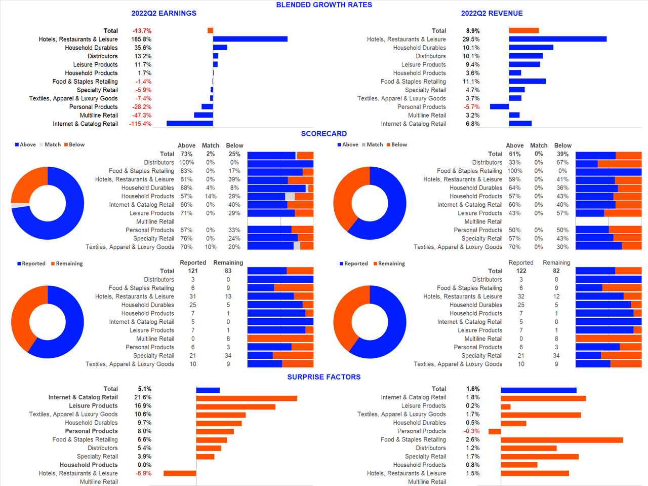 Refinitiv Proprietary Research Restaurant & Retail Dashboard – Q2 2022