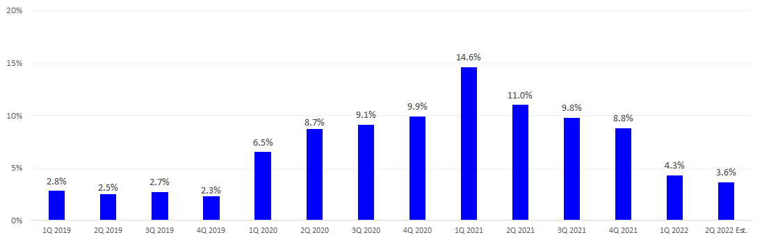 Refinitiv Same Store Sales Index: 2017 – Present
