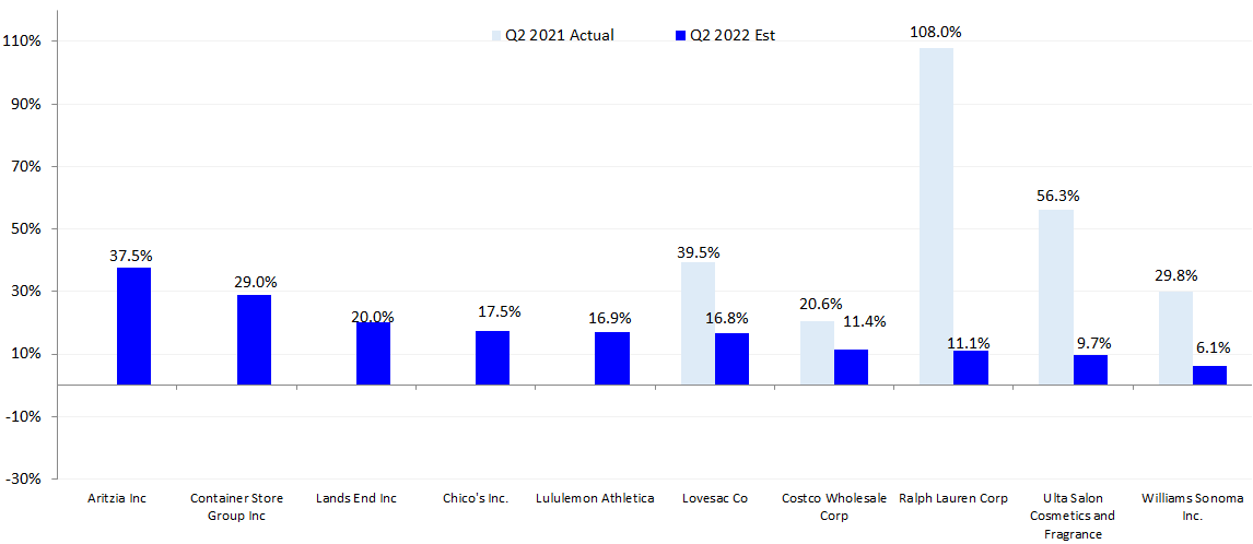 Retail Winners: Q2 2022 SSS Estimate vs. Q2 2021 Actual