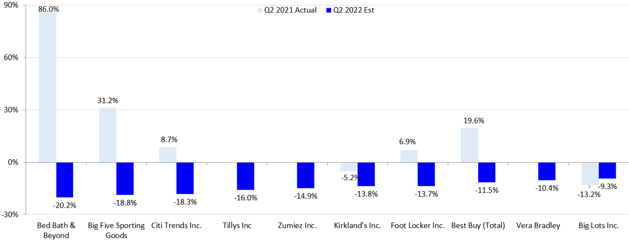 Retail Losers: Q2 2022 SSS Estimate vs. Q2 2021 Actual