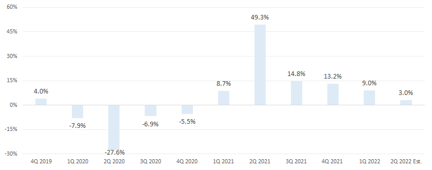 Refinitiv Restaurant Same Store Sales Index: 2019 – Present