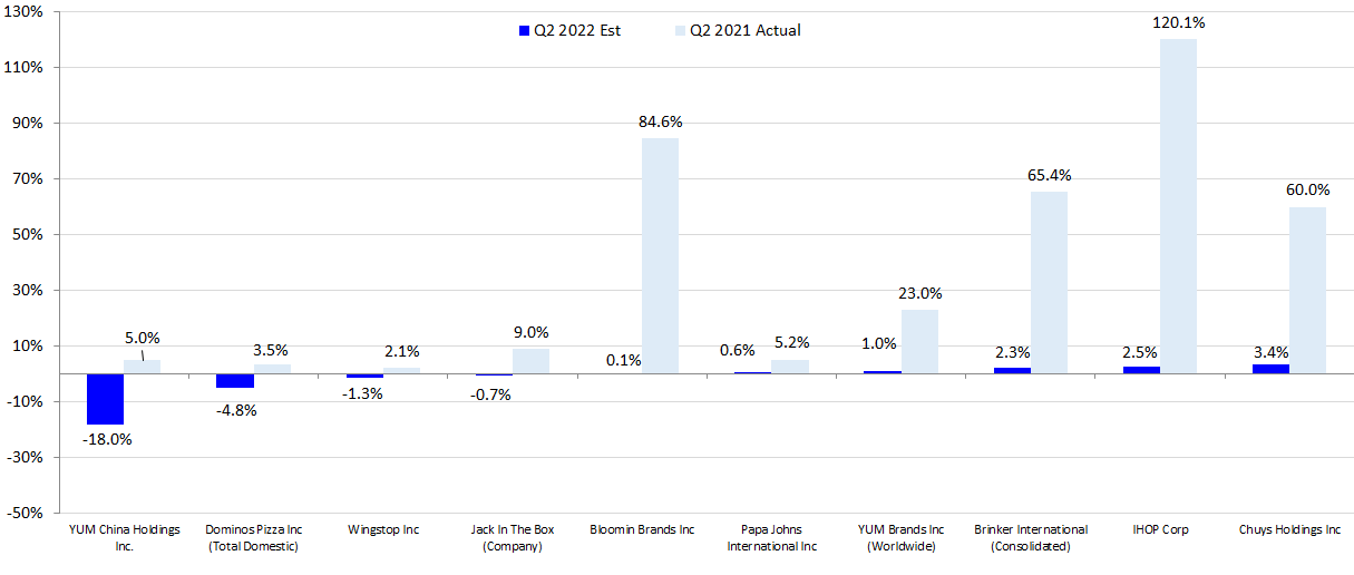 Restaurant Losers: Q2 2022 SSS Estimate vs. Q2 2021 Actual