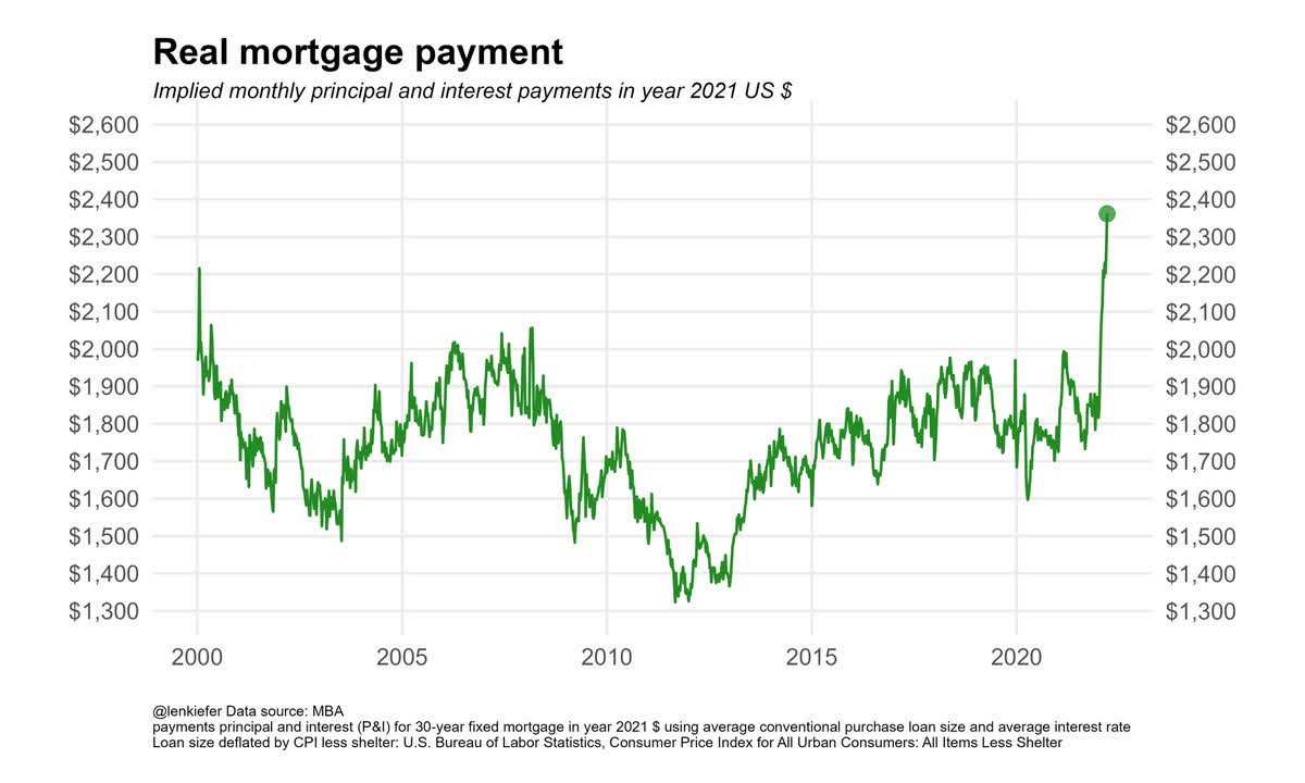 implied monthly mortgage payment in year 2021 dollars using average conventional purchase mortgage loan size and interest rate data from MBA mortgage applications survey, deflated by CPI less shelter from BLS