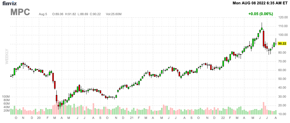 MPC Finviz Chart