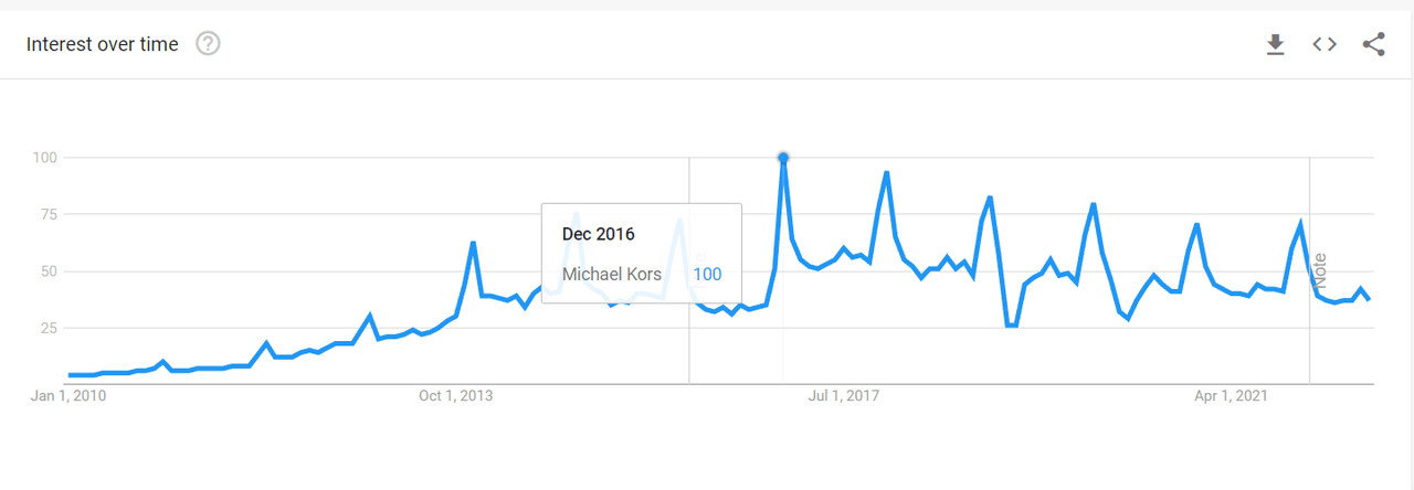 Brand Value based on google trends