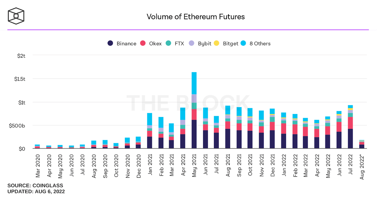 Ethereum futures traders are more active during this rally.