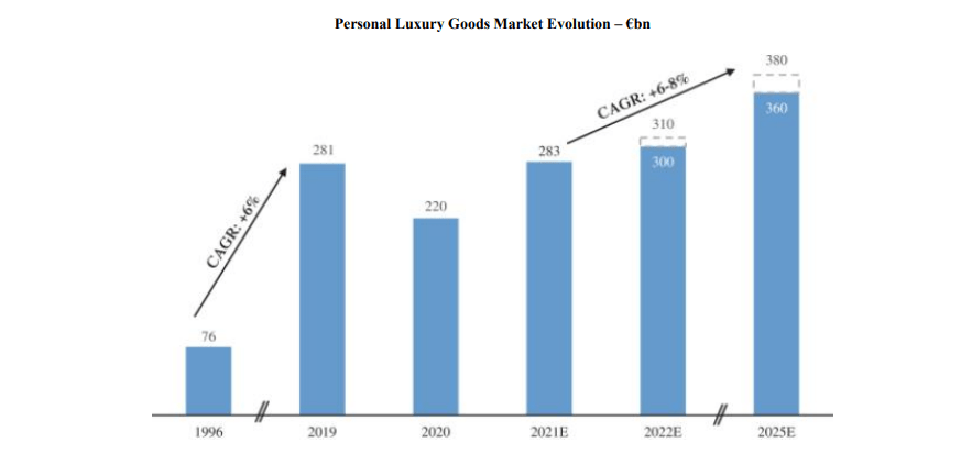 Luxury Goods Market Growth