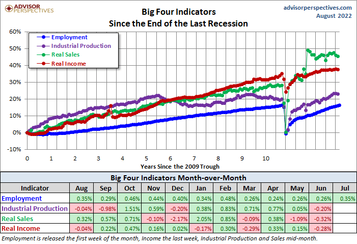 Big Four Indicators Since the End of the Last Recession