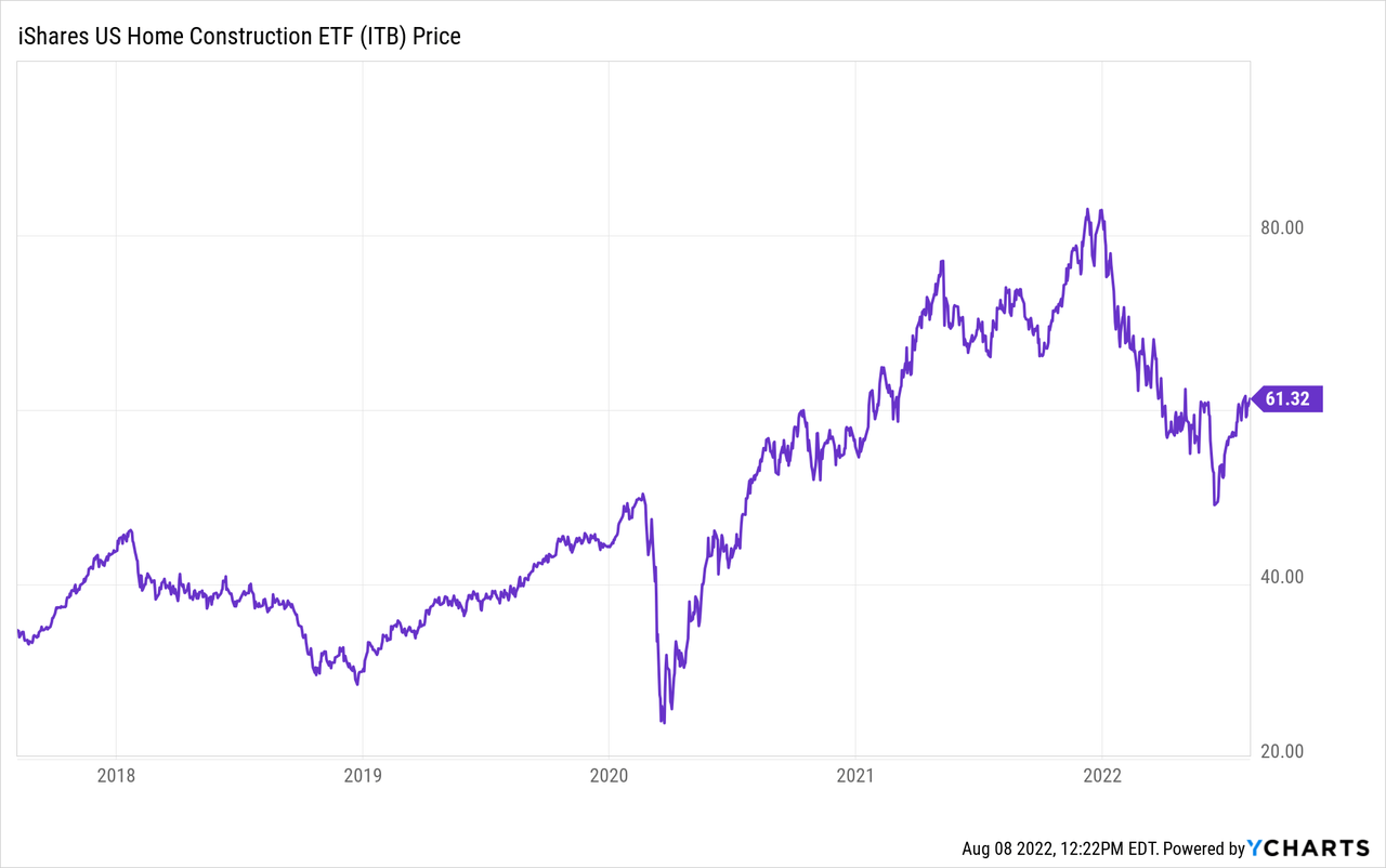 ITB price chart