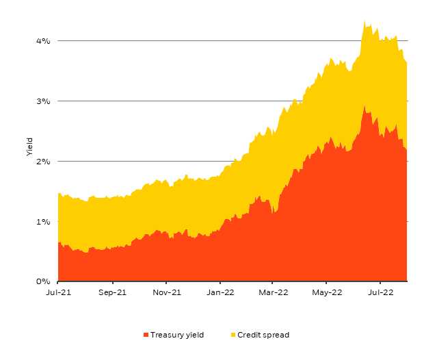 The chart shows that surge in government bond yields, represented by the red are in the chart, have surged. The yellow area shows a widening of spreads, the risk premium investors pay to hold IG bonds over government peers.