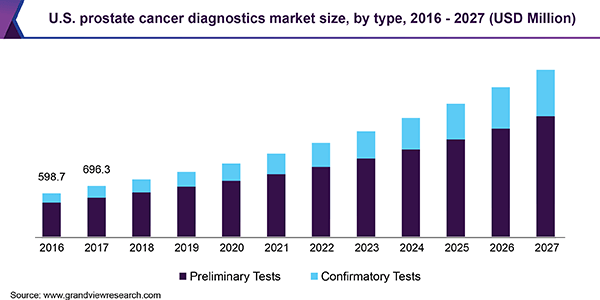 U.S. Prostate Cancer Diagnostics Market