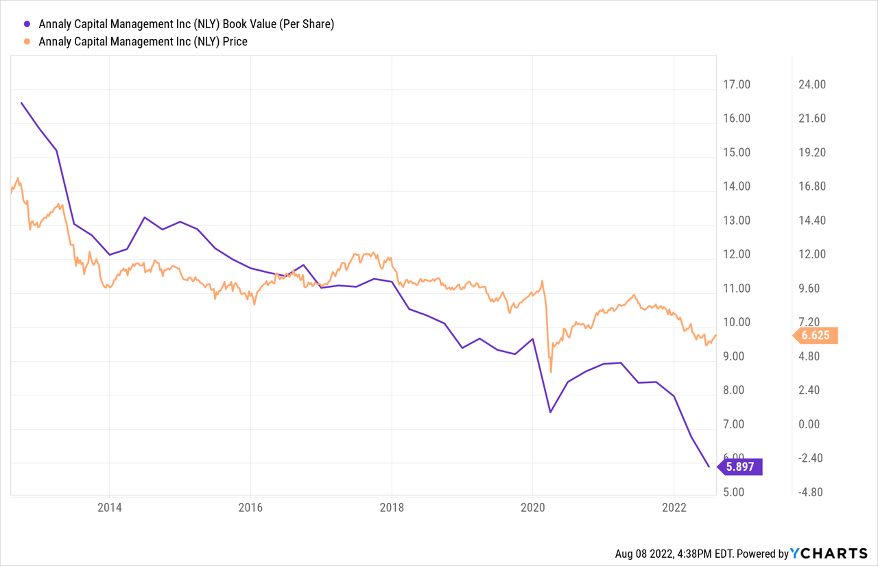 Annaly Book value and price