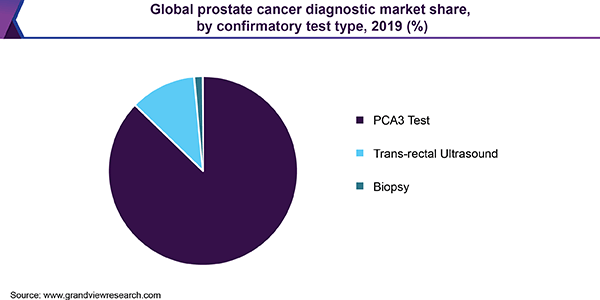 Global Prostate Cancer Market by Test Type