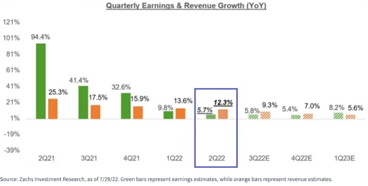 Quarterly Earnings & Revenue Growth
