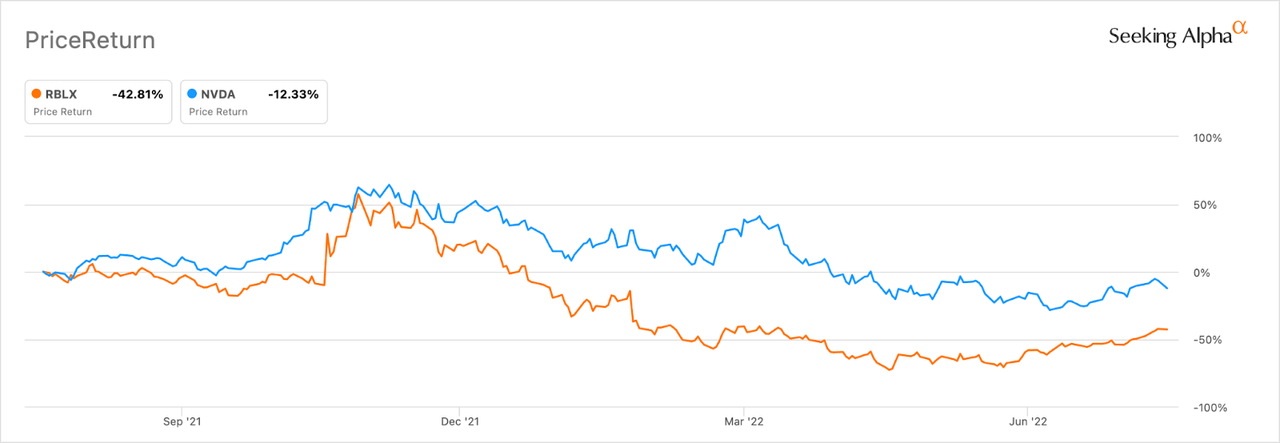 RBLX vs NVDA 1 year price return
