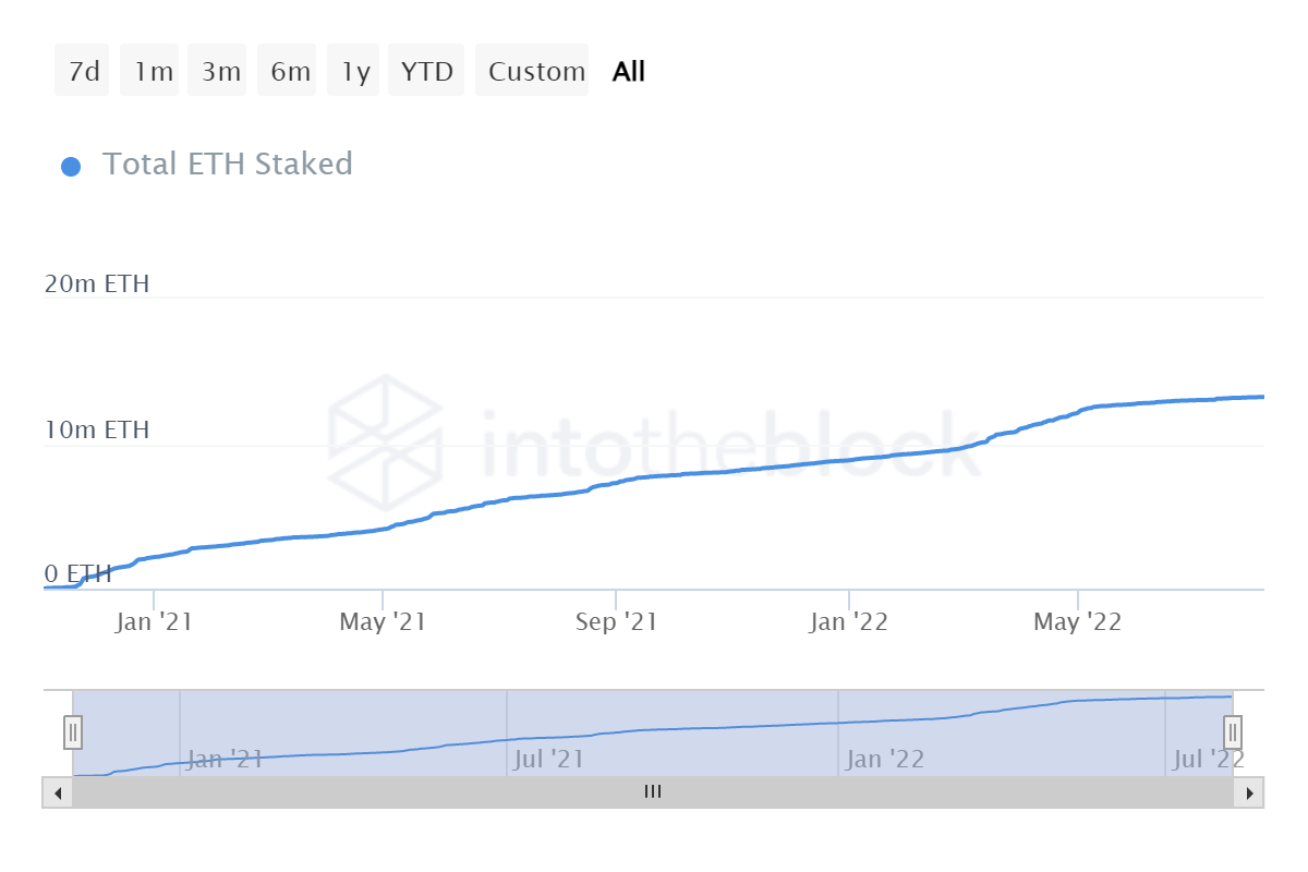 The total amount of ETH deposited into the staking contract on the Ethereum mainnet has increased gradually.