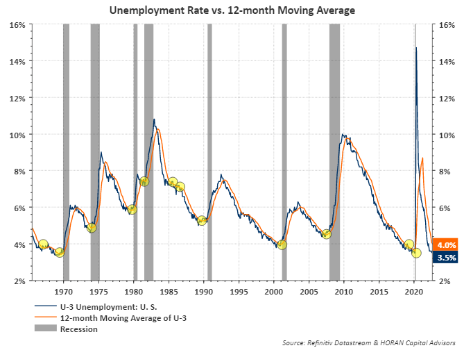Unemployment Rate vs 12-month Moving Average