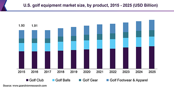 U.S. Golf Equipment Market Size