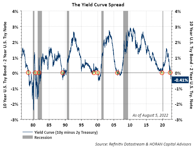 The Yield Curve Speed