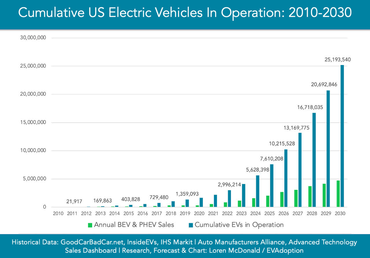 Projected EV growth