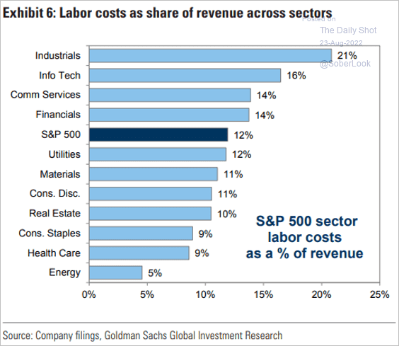 Labor Cost by Sector