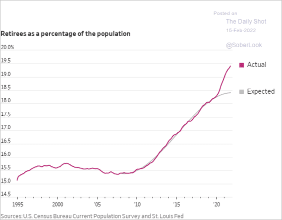 Retiress as a percentage of the population