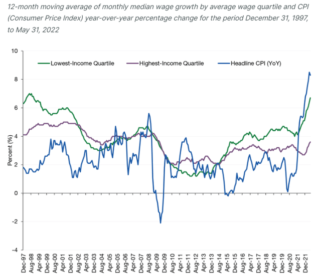 Inflation Outpacing Income Gains