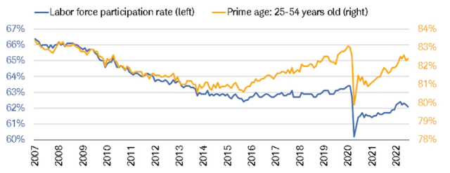 Labor Force Participation