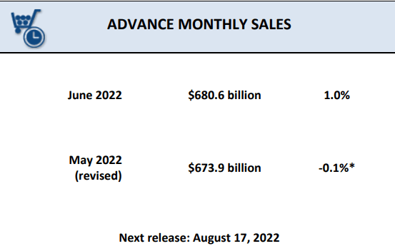 Retail Sales Growth (Month over Month)