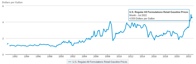 Average Price at Gas Pump