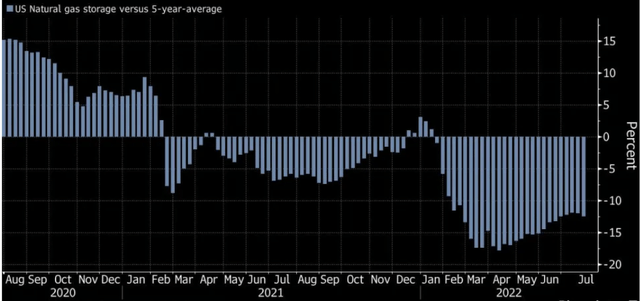 Natural Gas Storage Levels