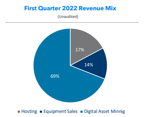 Core Scientific earns most of its revenue from Bitcoin mining