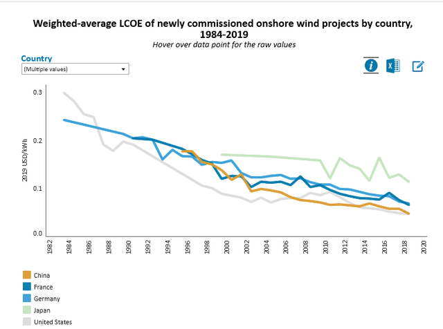 wind costs, USD/KWh