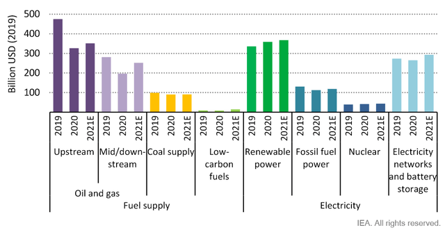Global energy supply investment by sector, 2019-2021