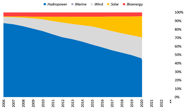 The latest trends in renewable energy