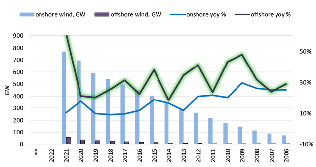 Onshore and Offshore wind capacity