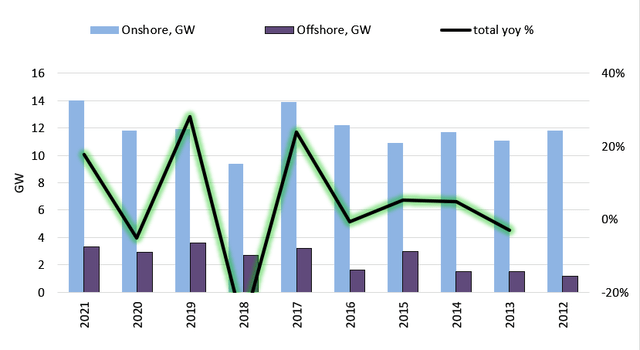 New wind installations in Europe