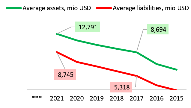 Average assets and liabilities of TAN etf components