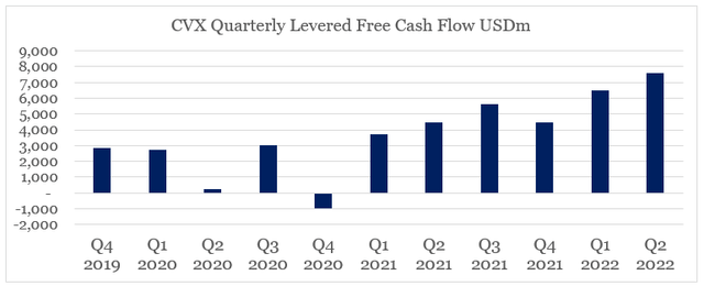 Chevron quarterly free cash flow