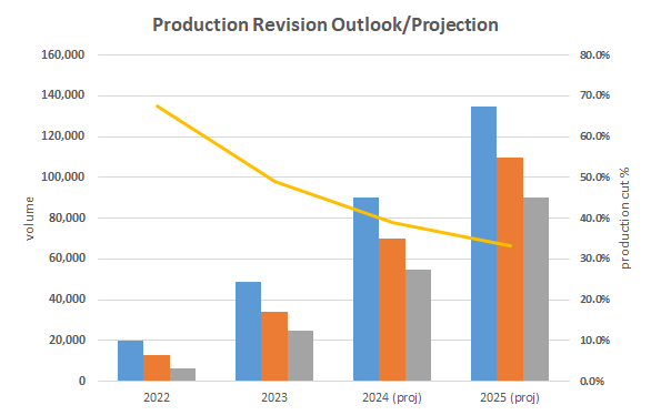 Lucid projected production ramp through 2025
