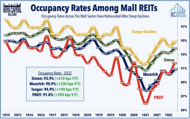 mall REIT occupancy 2022