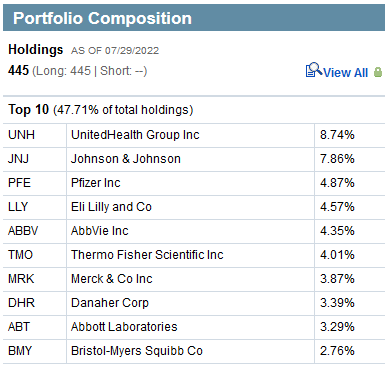FHLC ETF's Top-10 Holdings