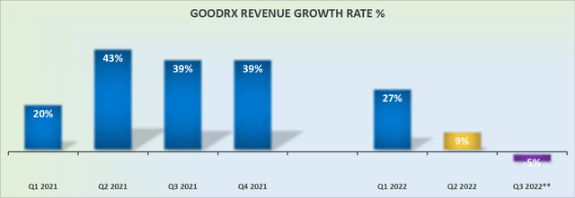 GoodRx's revenue growth rates