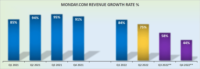 monday.com revenue growth rates
